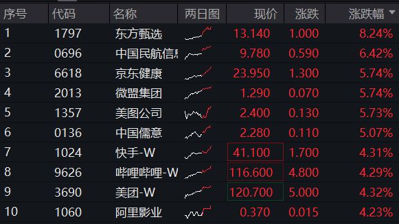 ETF盘中资讯｜恒指重回万八科网行情火热东方甄选接力领涨逾8%港股互联网ETF（513770）飙涨348%！